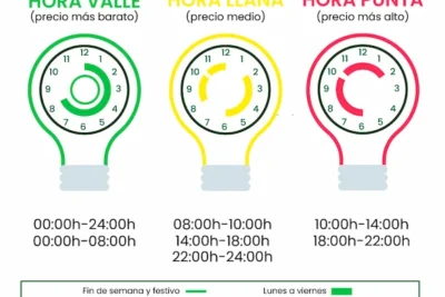 a que hora es mas barato poner la lavadora